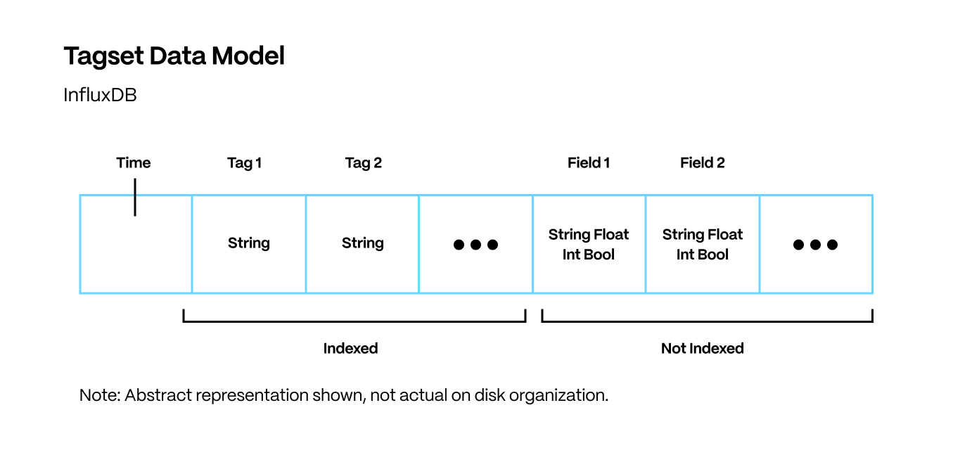 Diagram showing the tagset data model which InfluxDB adopts