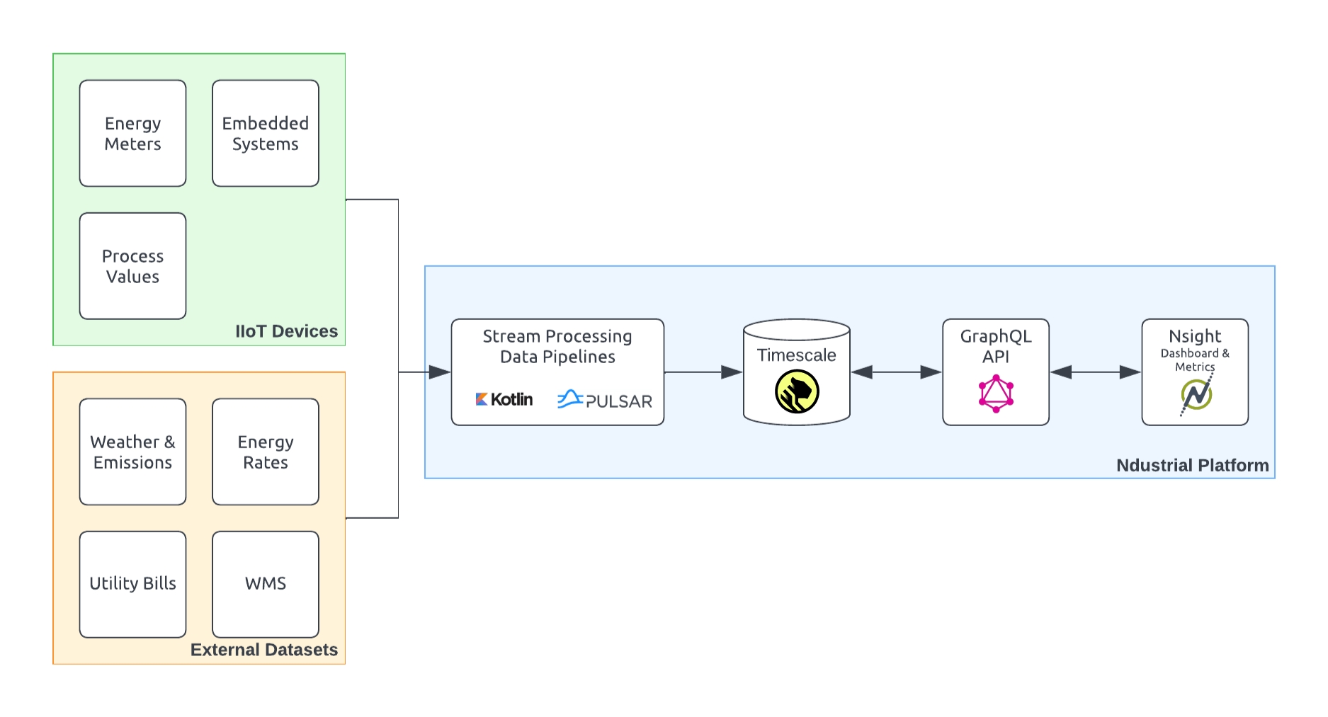 A diagram of Ndustrial's data architecture