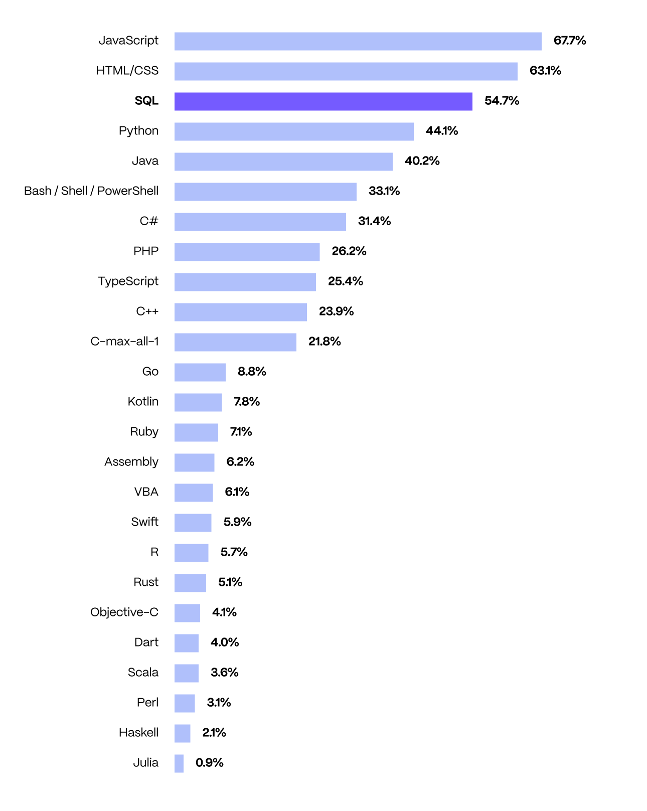 Screenshot of Stack Overflow Developer survey results, showing percentage breakdown of various languages