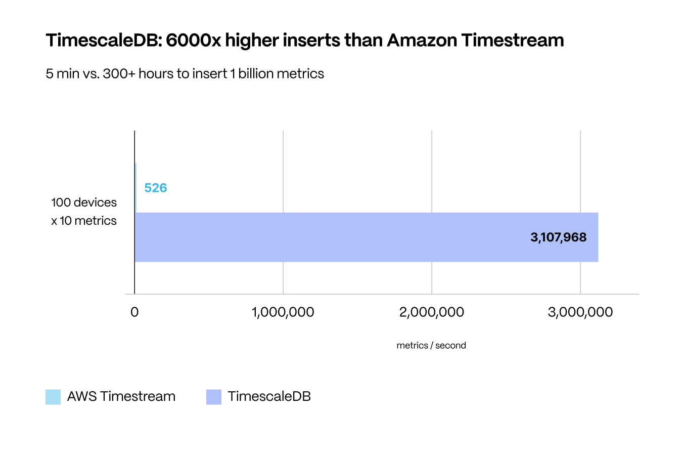 TimescaleDB achieves 6,000 times higher inserts than Amazon Timestream