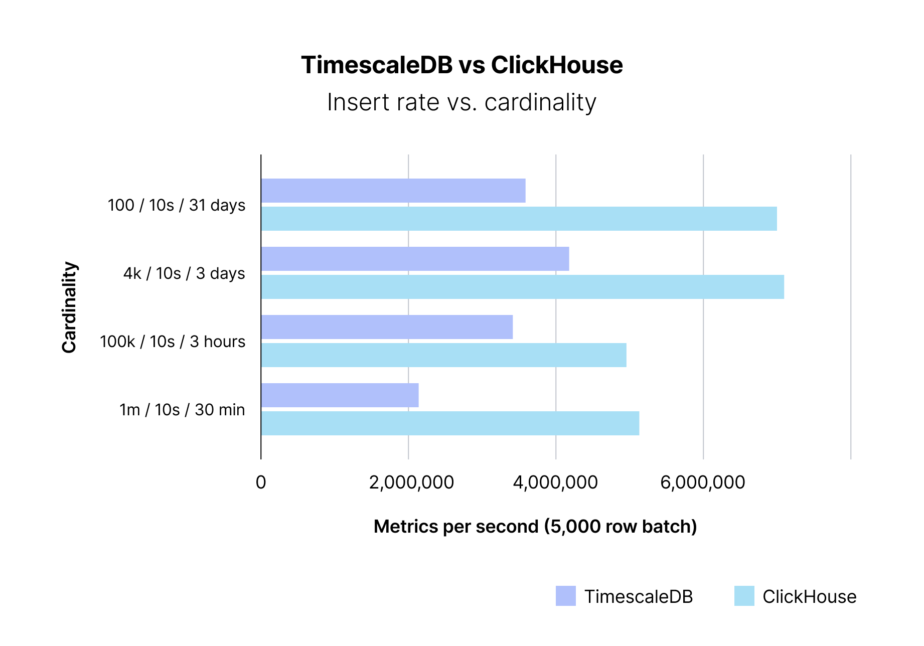 Insert comparison between ClickHouse and TimescaleDB at cardinalities between 100 and 1 million hosts