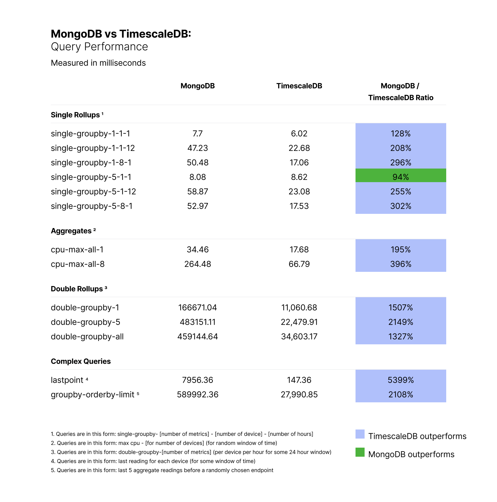 Results of benchmarking query performance between MongoDB and TimescaleDB, with TimescaleDB showing 200 % to 5,400 % of the performance of MongoDB