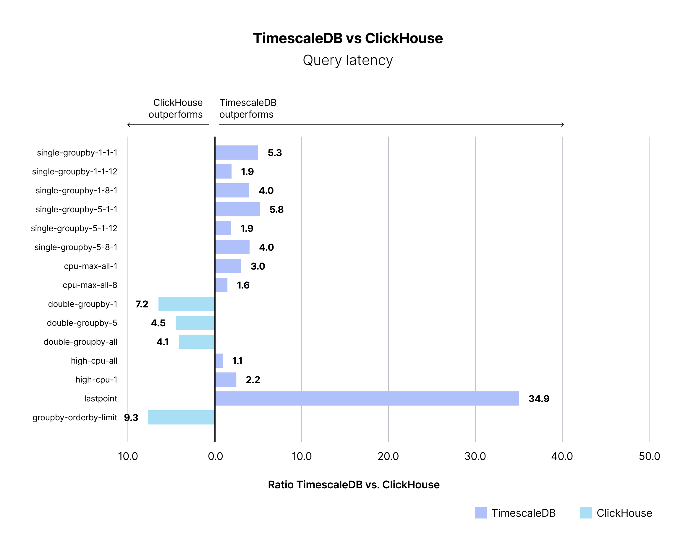 Bar chart displaying results of query response between TimescaleDB and ClickHouse. TimescaleDB outperforms in almost every query category.
