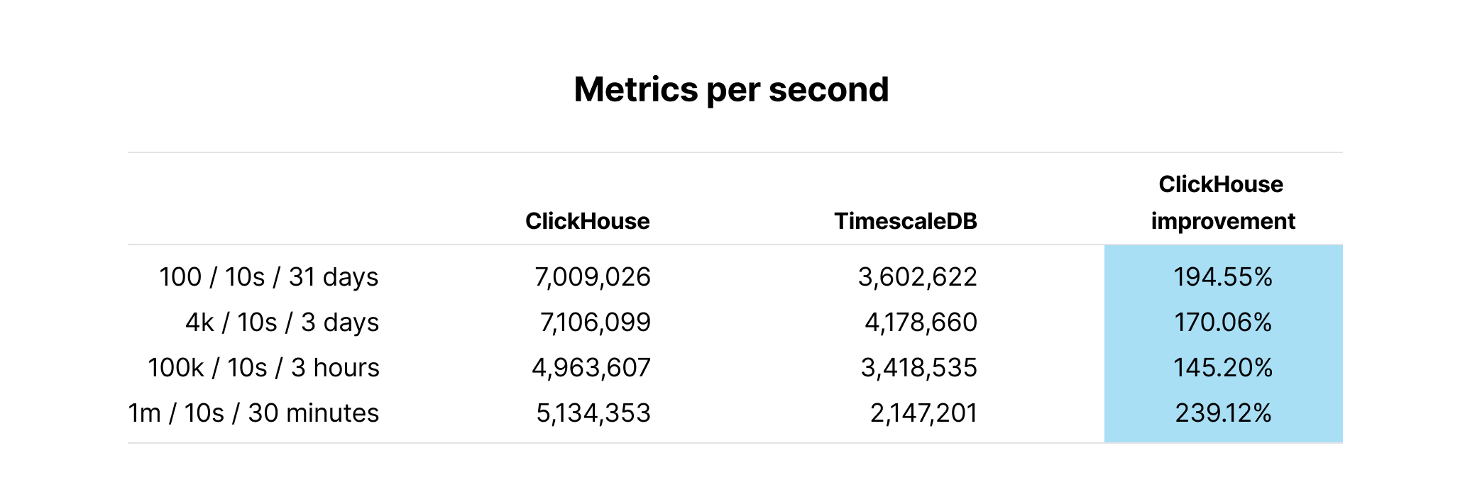 Table showing the final insert results between ClickHouse and TimescaleDB when using larger 5,000 rows/batch