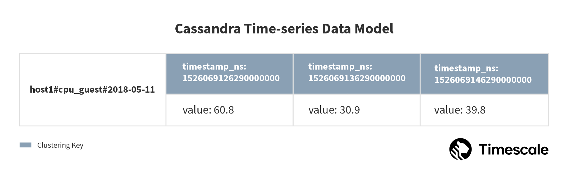A Cassandra data model with measurements stored over time