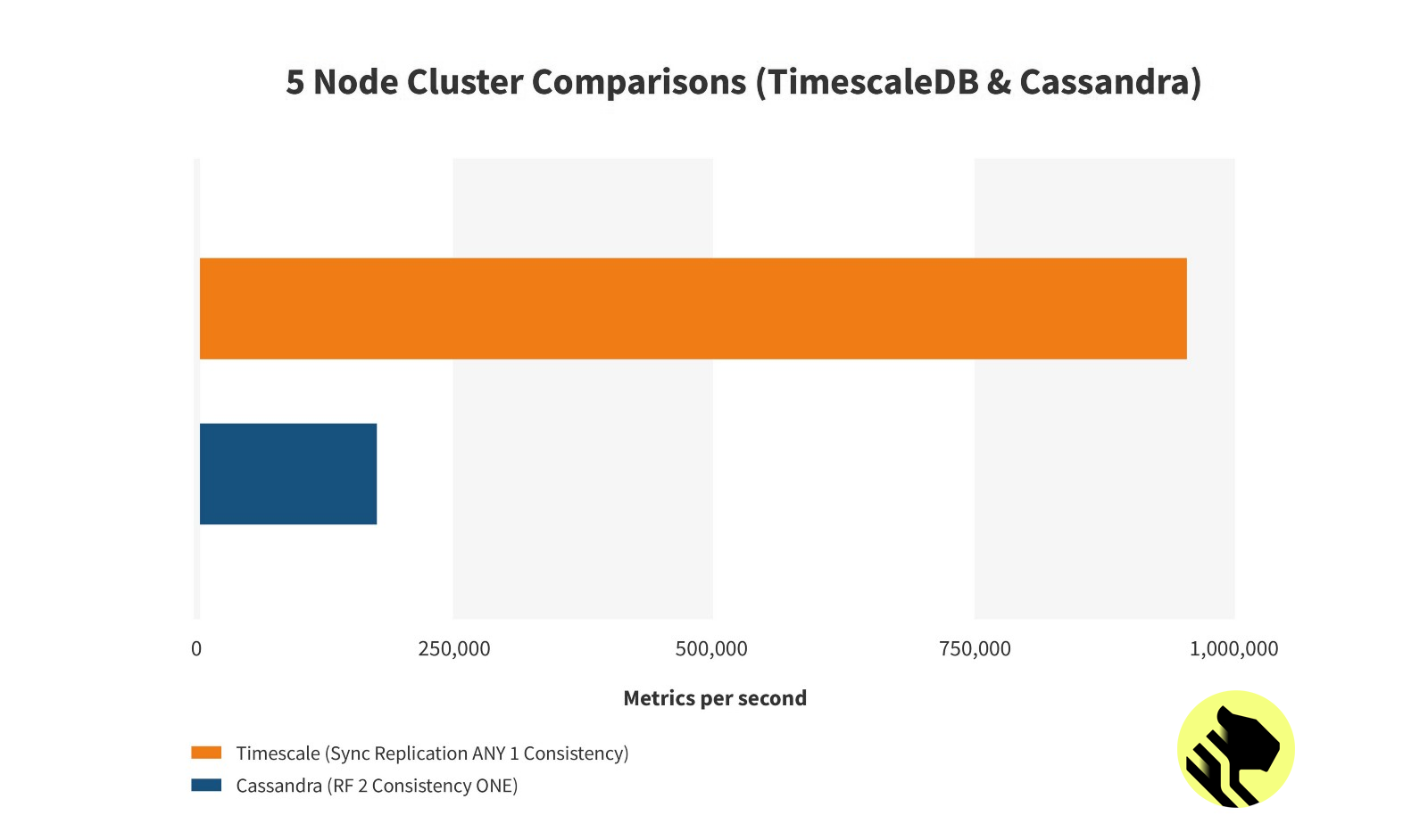 5 TimescaleDB nodes outperforming 5 Cassandra nodes by 5.4x on inserts