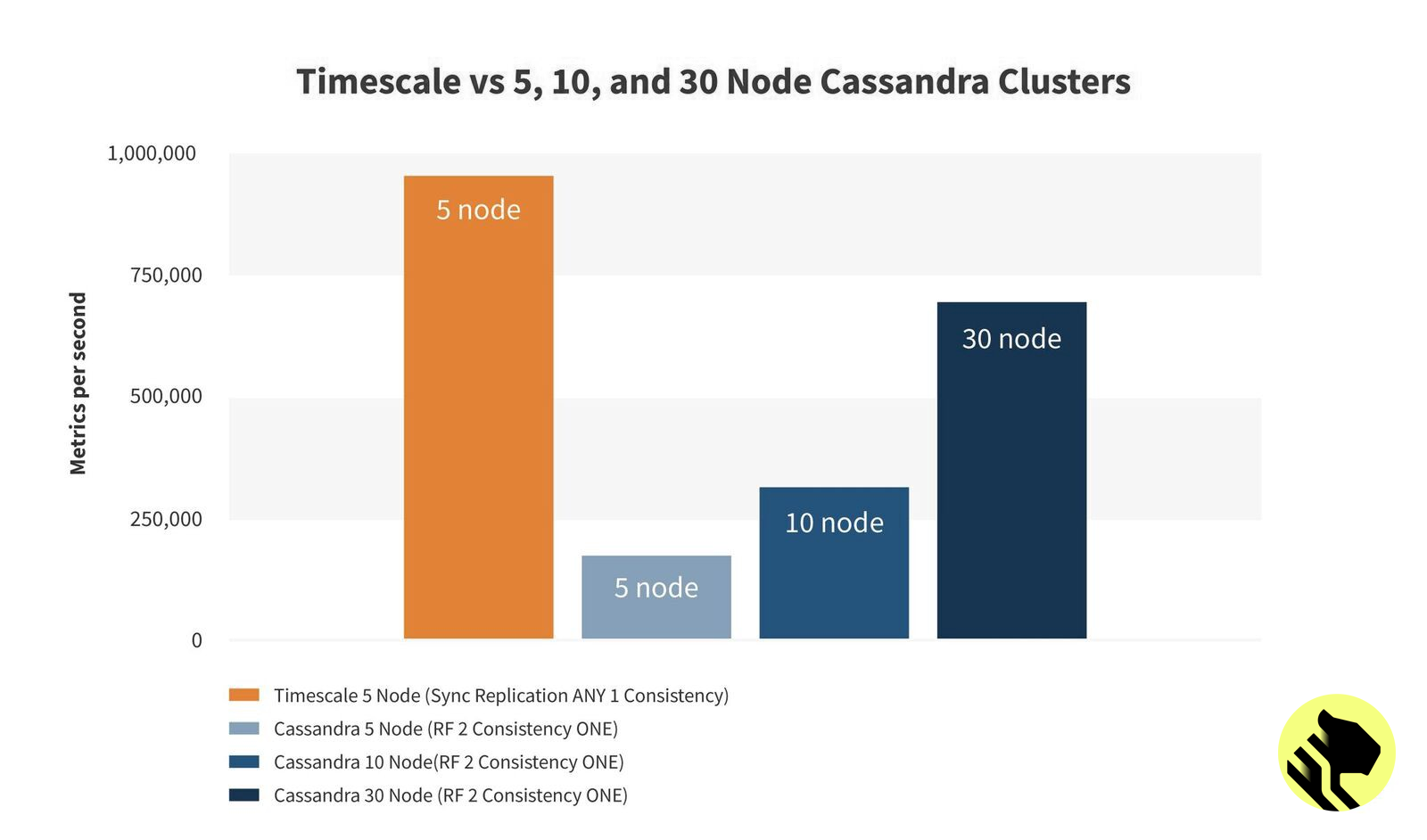 30 Cassandra nodes performing 27 % slower than 5 TimescaleDB nodes
