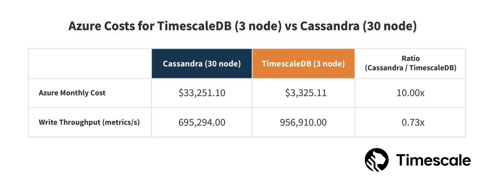 TimescaleDB: Higher inserts at 1/10 the cost of Cassandra