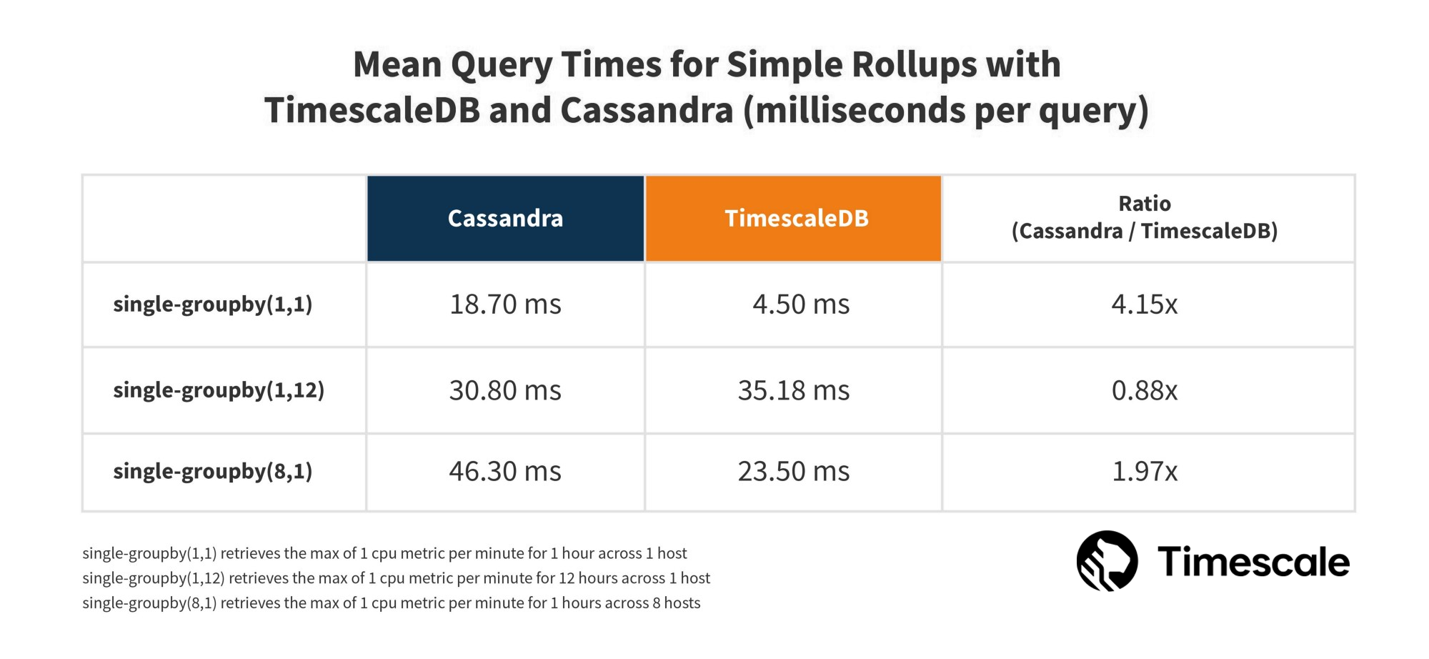 LOWER query times = BETTER performance