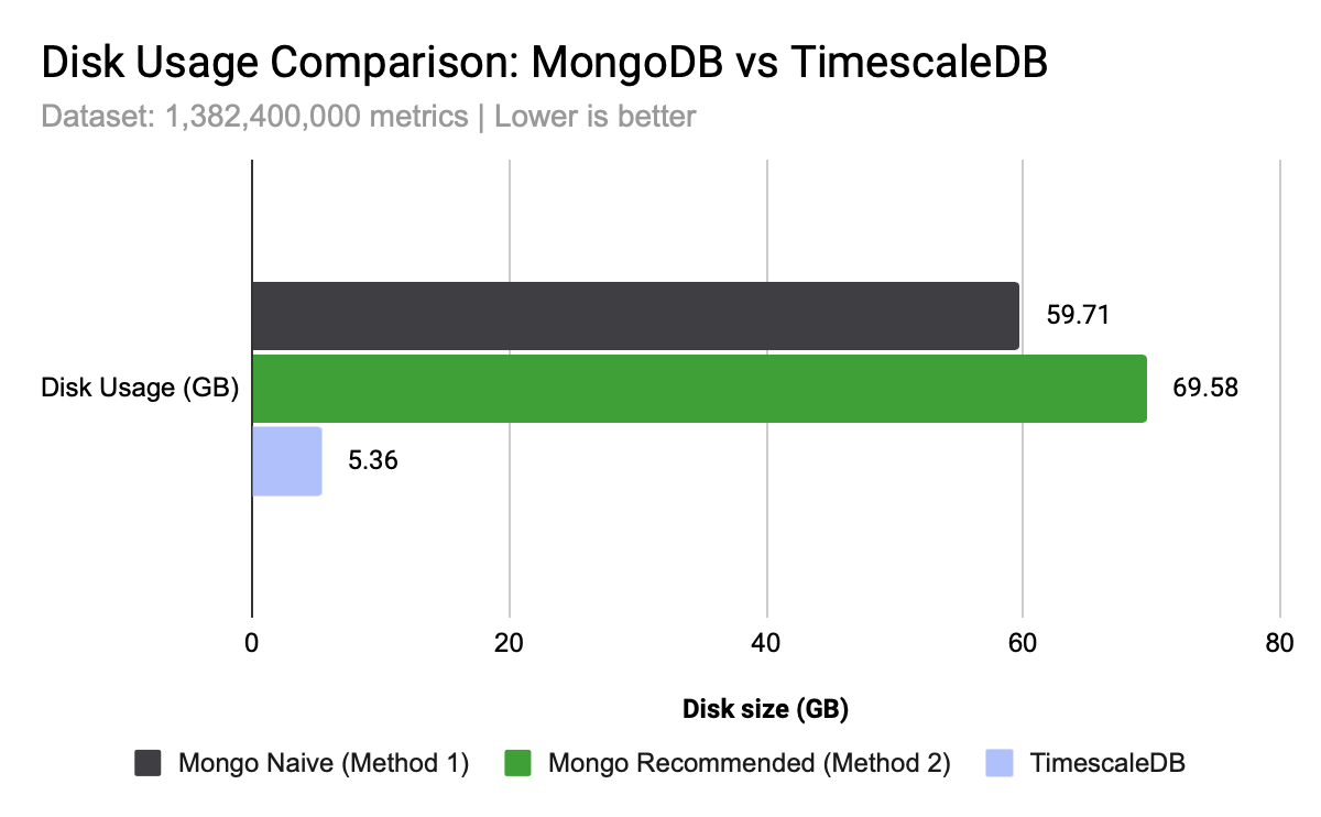 Timescale uses 10x less disk space to store the same number of metrics than both MongoDB configurations