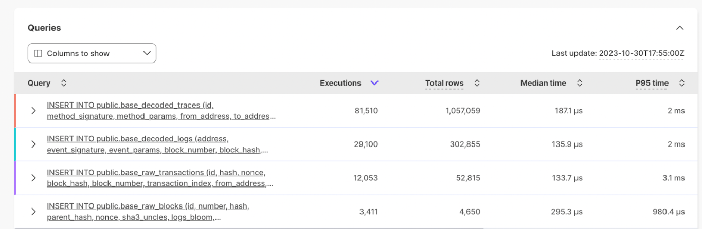 Query optimization? Check your top 50 queries using Insights (as seen in the image)