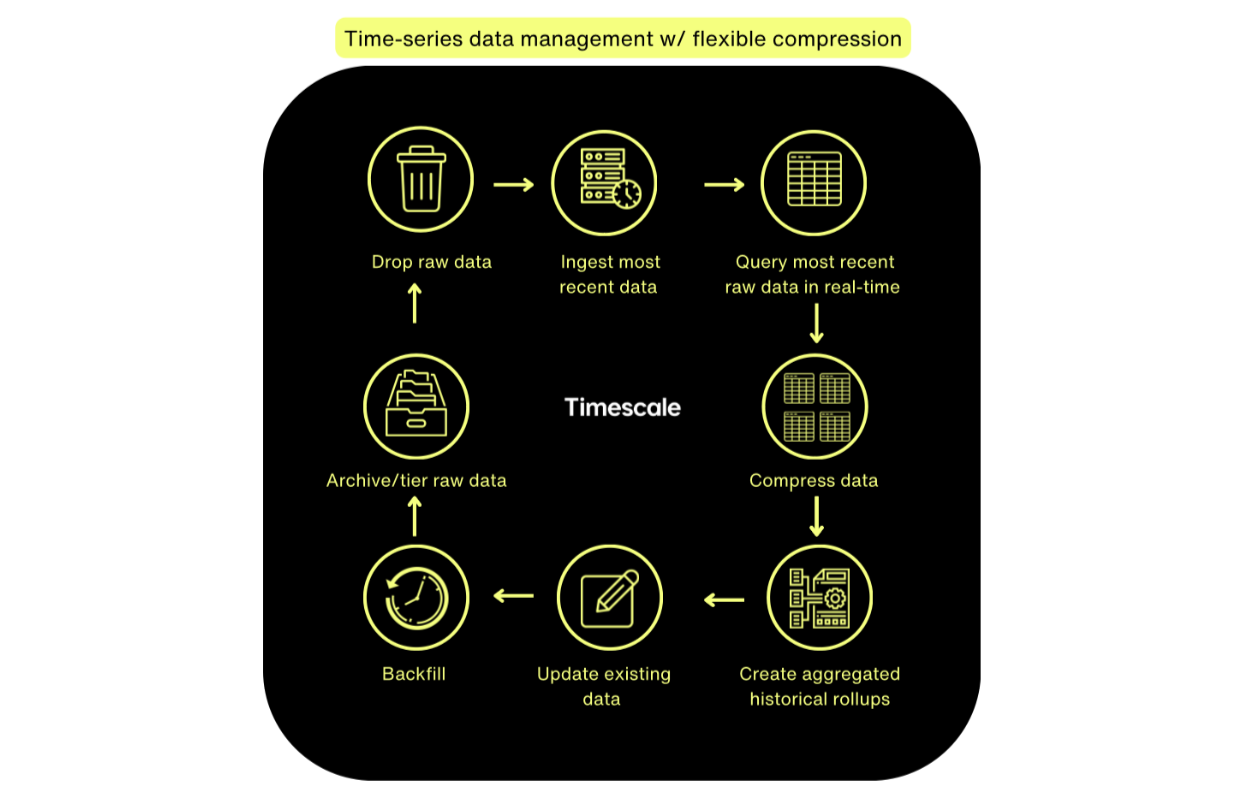 Our newest compression capabilities allow you to account for a more realistic data lifecycle—including the occasional backfill, updates, and deletes—while still enjoying the advantages of a compressed dataset