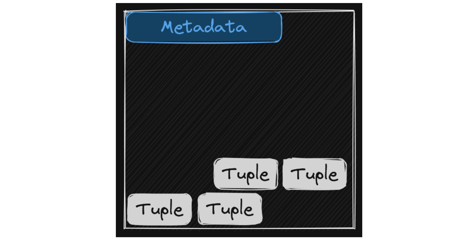 A simple representation of a PostgreSQL page containing metadata about the page and tuples stored in the page