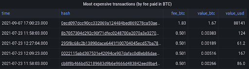 Most expensive transactions (by fee paid in BTC)