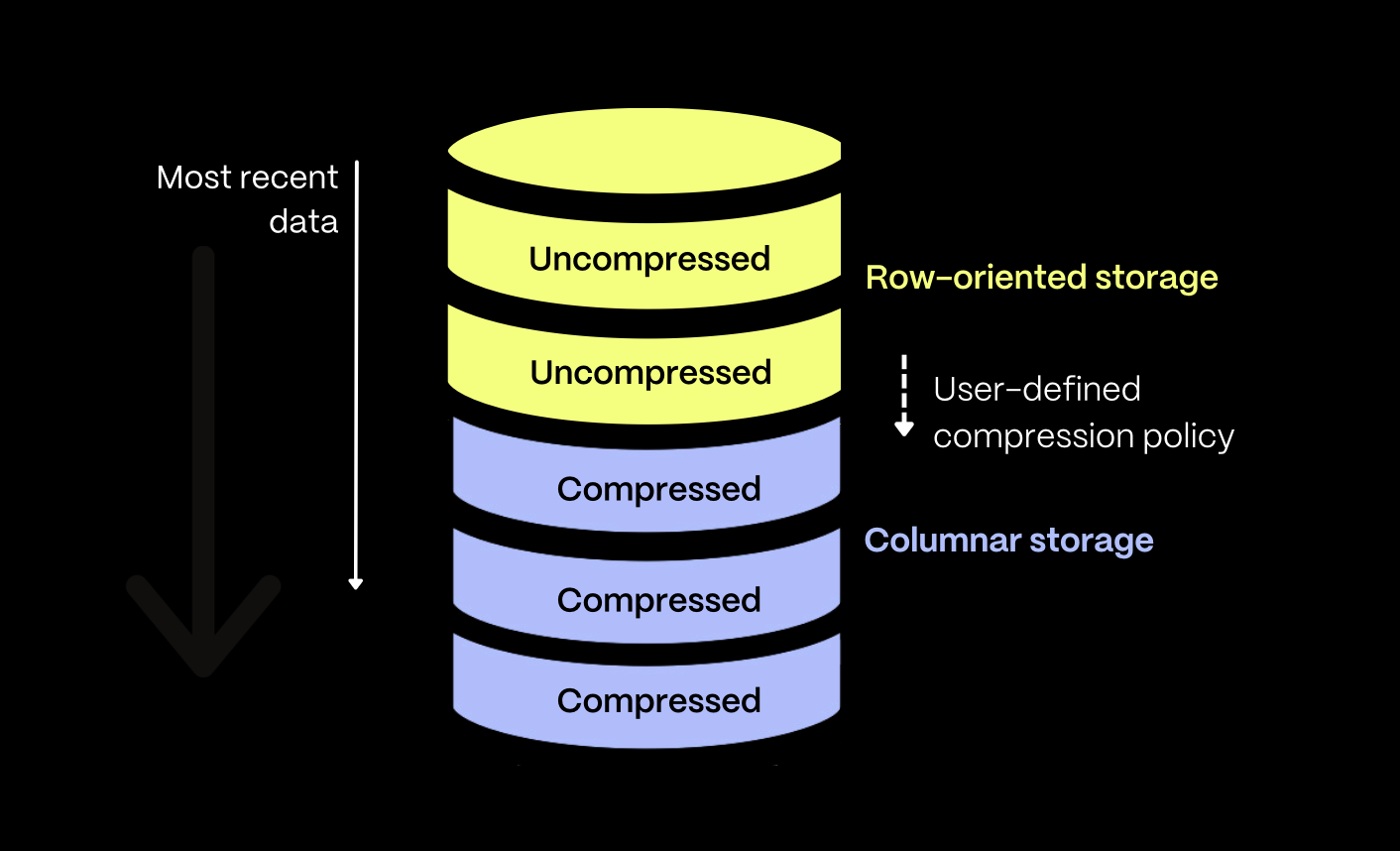 With Timescale compression policies, you can transform your PostgreSQL tables into hybrid row-columnar stores for reduced storage footprint and optimized query performance