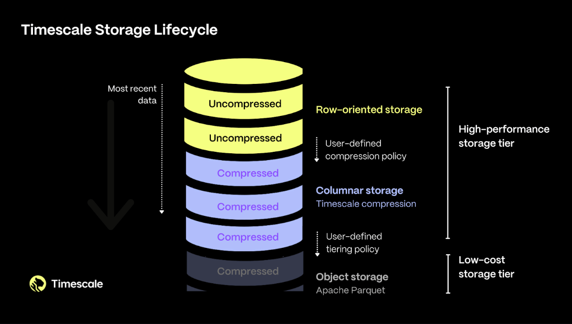 Timescale offers a full storage lifecycle with its Tiered Storage, from row- and columnar format in high-performance storage to low-cost bottomless storage for less frequently accessed data.