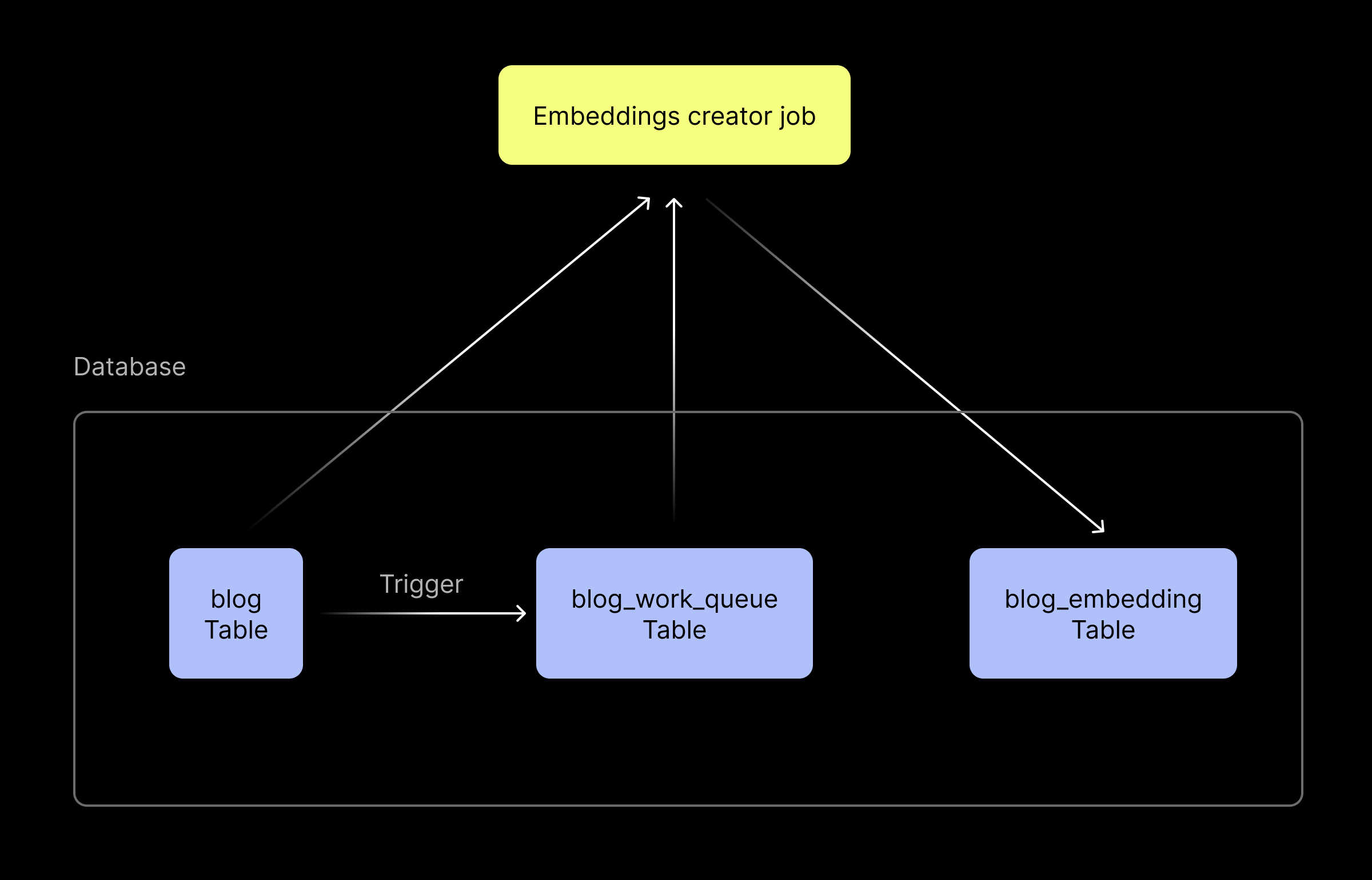 Reference architecture for a simple and resilient system for embedding data in an existing PostgreSQL table. We use the example use case of a blogging application, hence the names above.
