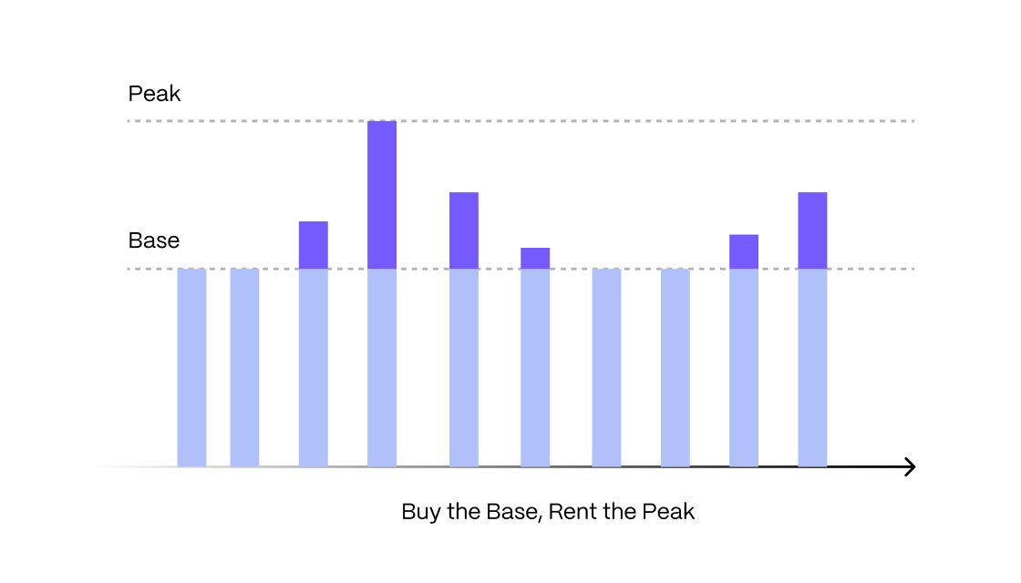The Dynamic PostgreSQL model: Buy the base, rent the peak (a bar graph with a dotted line dividing the base and peak load)