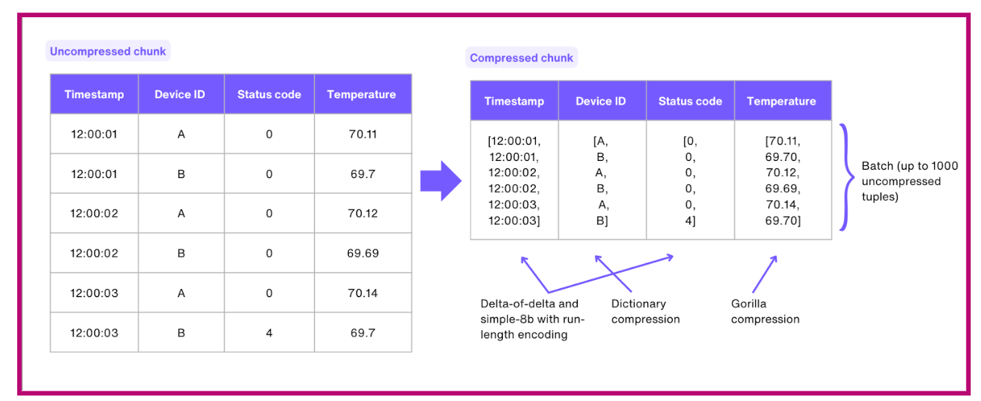 Timescale's columnar compression consolidates many tuples into a single row, applying compression algorithms specific to each data type for maximum compression ratios 