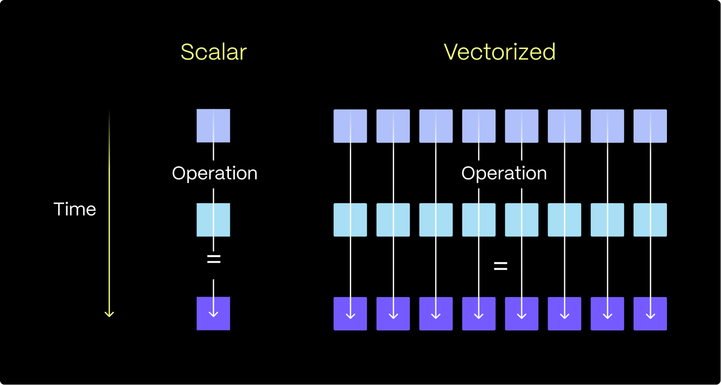 Scalar vs. vectorized CPU instruction