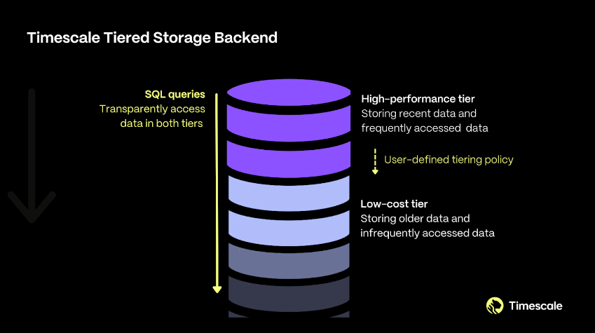 Timescale now has a Tiered Storage backend, combining two storage tiers to take advantage of both fast query performance and affordable scalability 