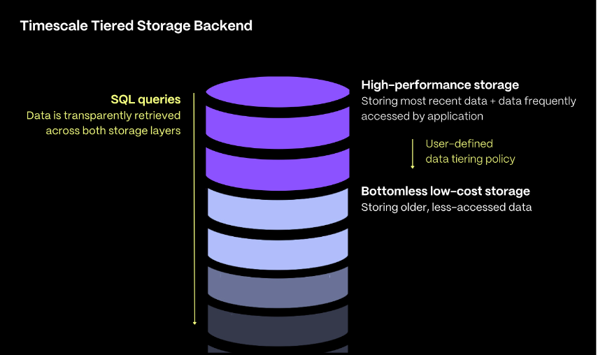 A diagram of Timescale's tiered storage backend