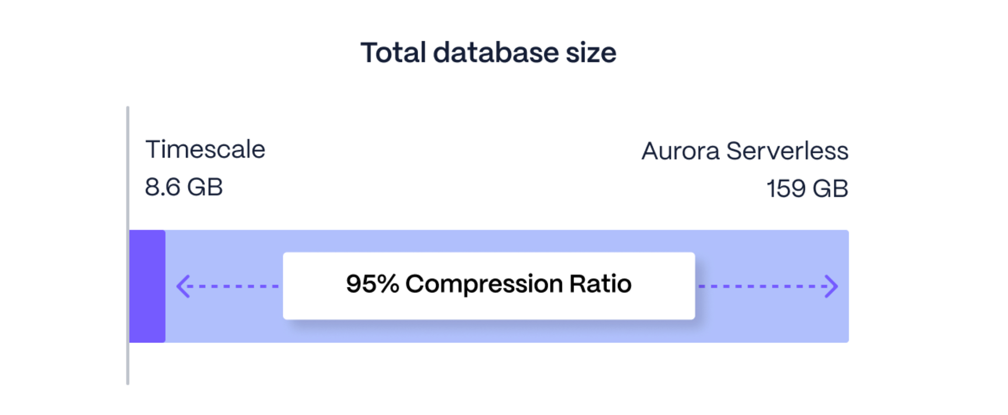 Total database size