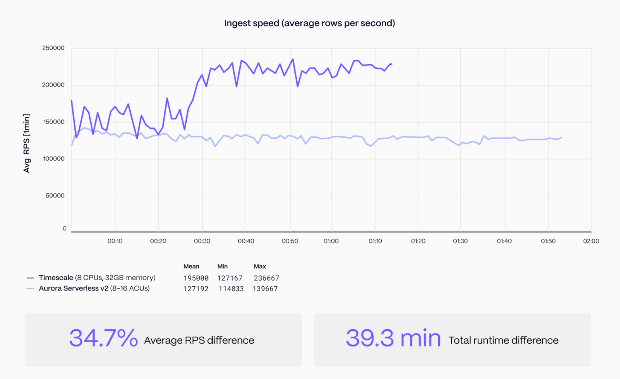 Timescale vs. Aurora Serverless ingest speed
