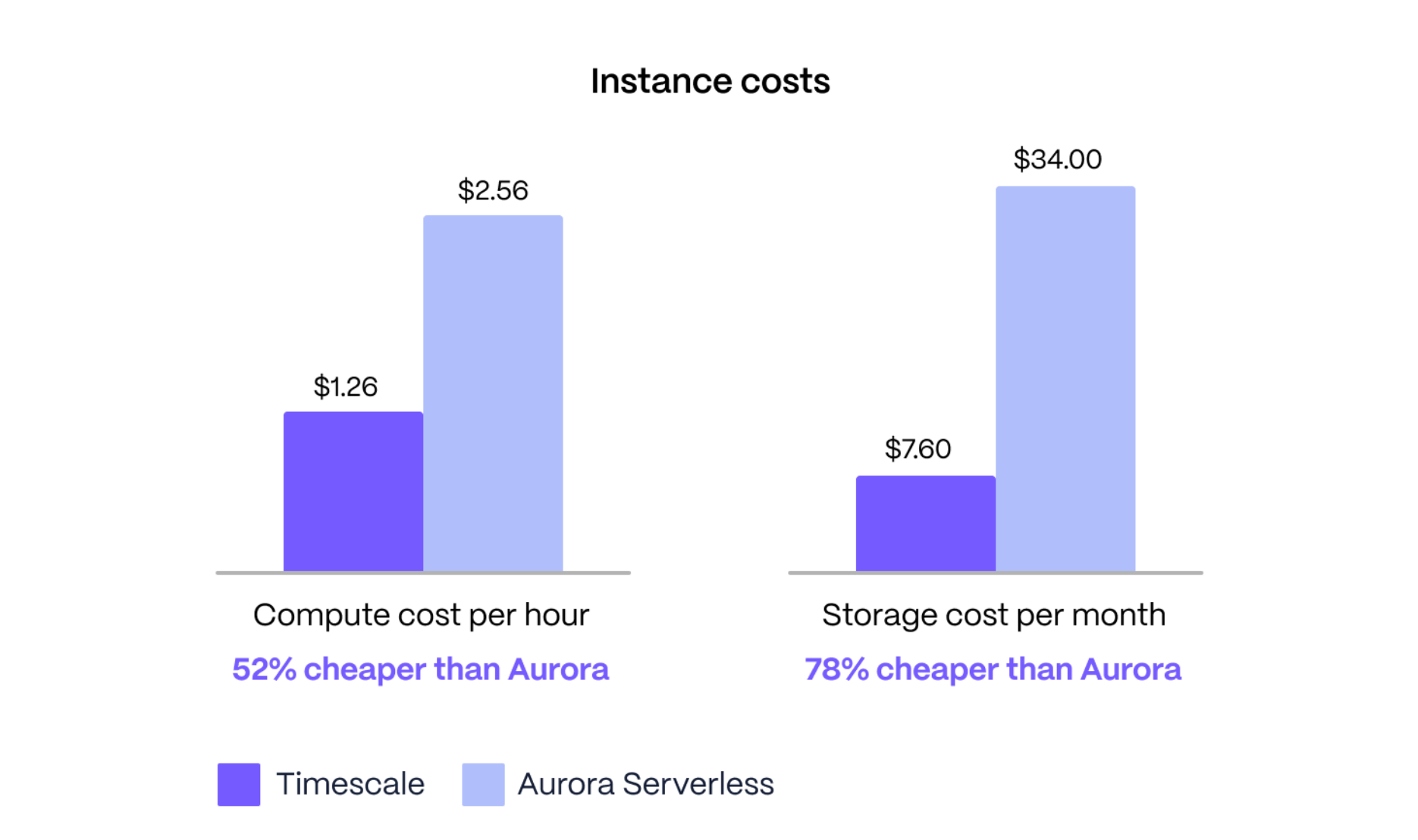 Instance costs comparison