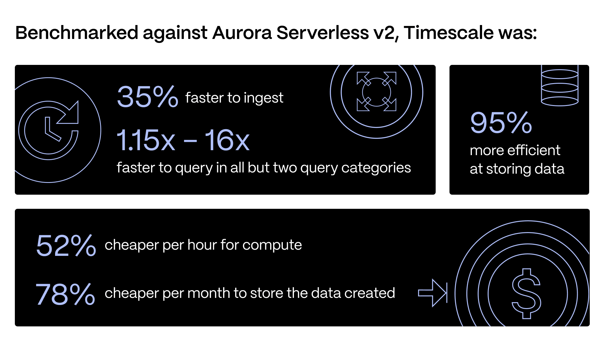 A summary of the benchmark results: Timescale vs. Amazon Aurora Serverless