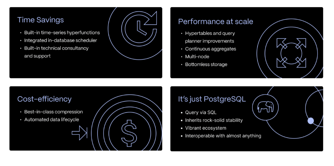A summary of more Timescale benefits for time savings, performance at scale, and cost-efficiency—all built on Postgres. 