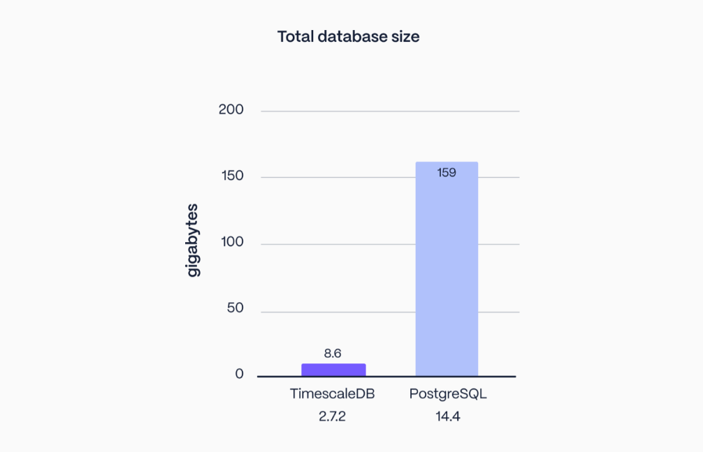 Timescale dramatically compresses database size compared to PostgreSQL: the graph shows two bars, one with 8.6 GB for TimescaleDB and another with 159 GB for Postgres