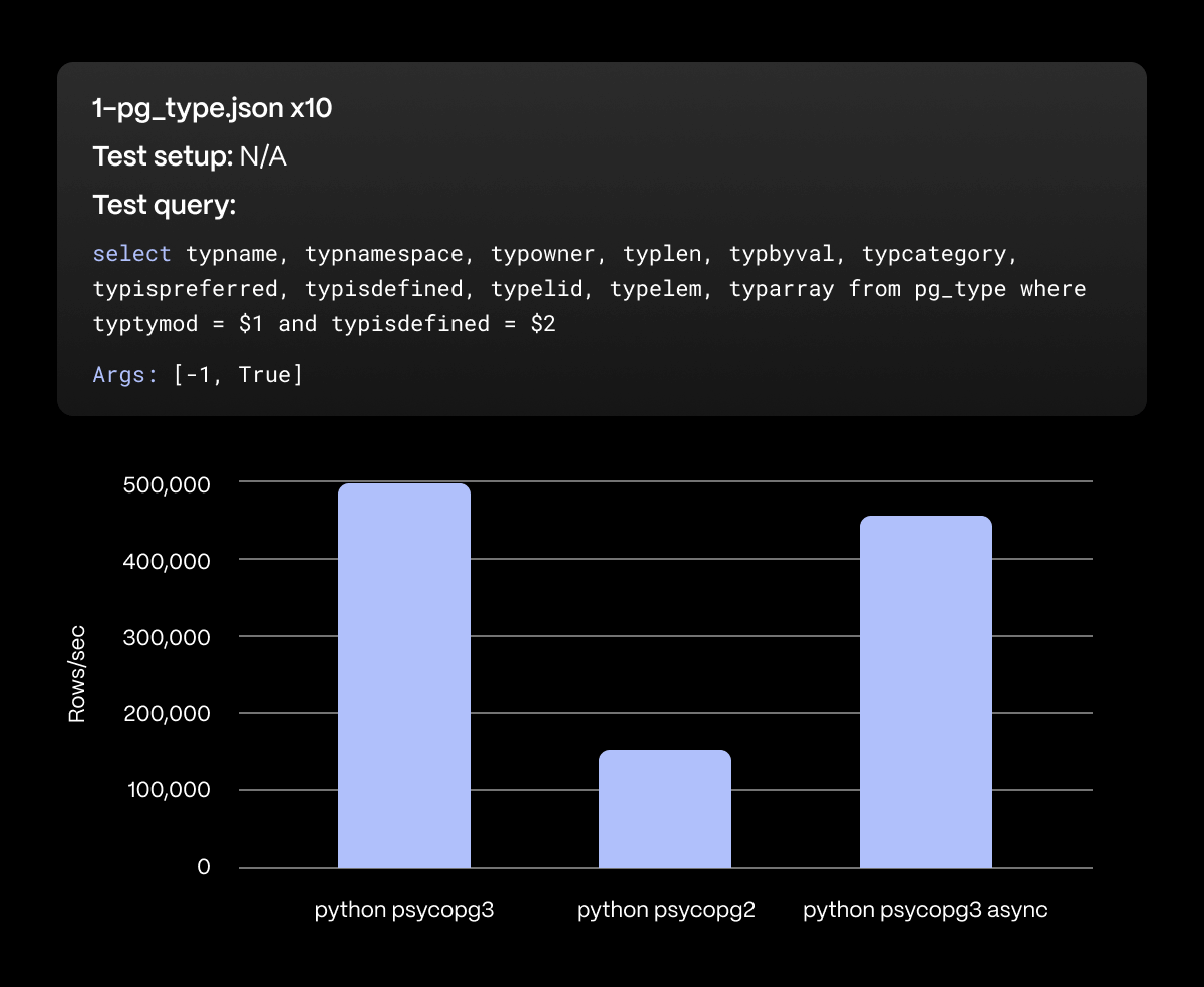 A bar chart of psycopg3 versus psycopg2 versus psycopg3 async for the pg_type query. Psycopg3 handles more than double of the rows/second as psycopg2.