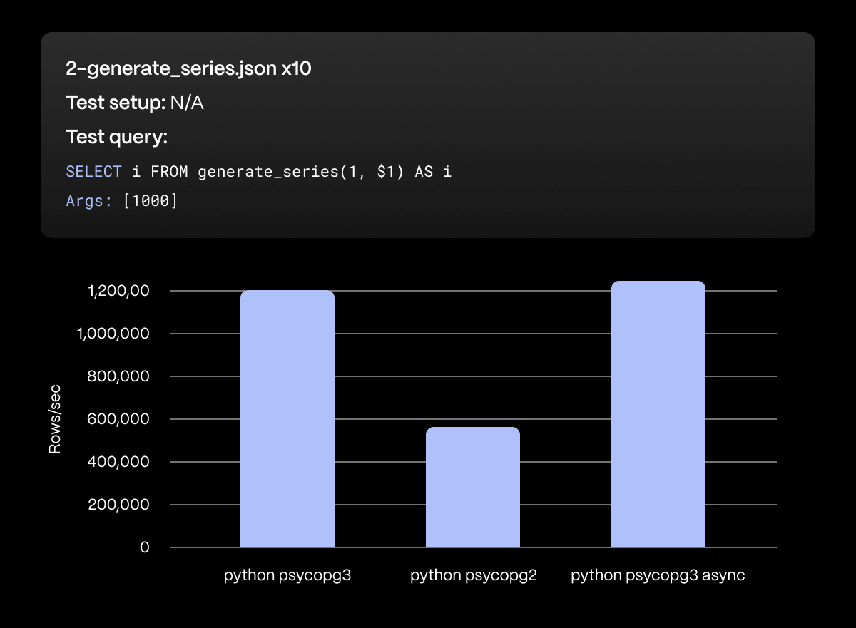 A bar chart of psycopg3 versus psycopg2 versus psycopg3 async for the generate_series query. Psycopg3 does it again with approximately 1.2 million rows per second, double that of psycopg2. However, psycopg3 async is the winner.