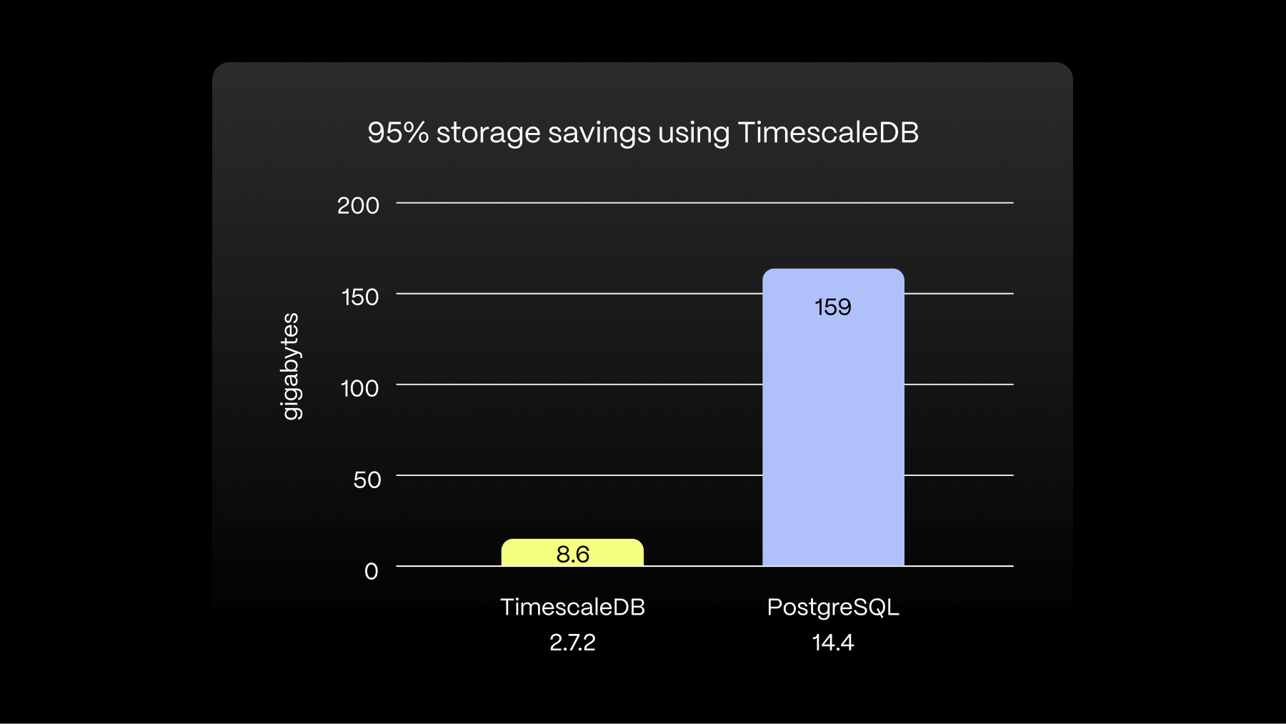 A bar chart showcasing how TimescaleDB can save your storage space by 95 percent compared to PostgreSQL