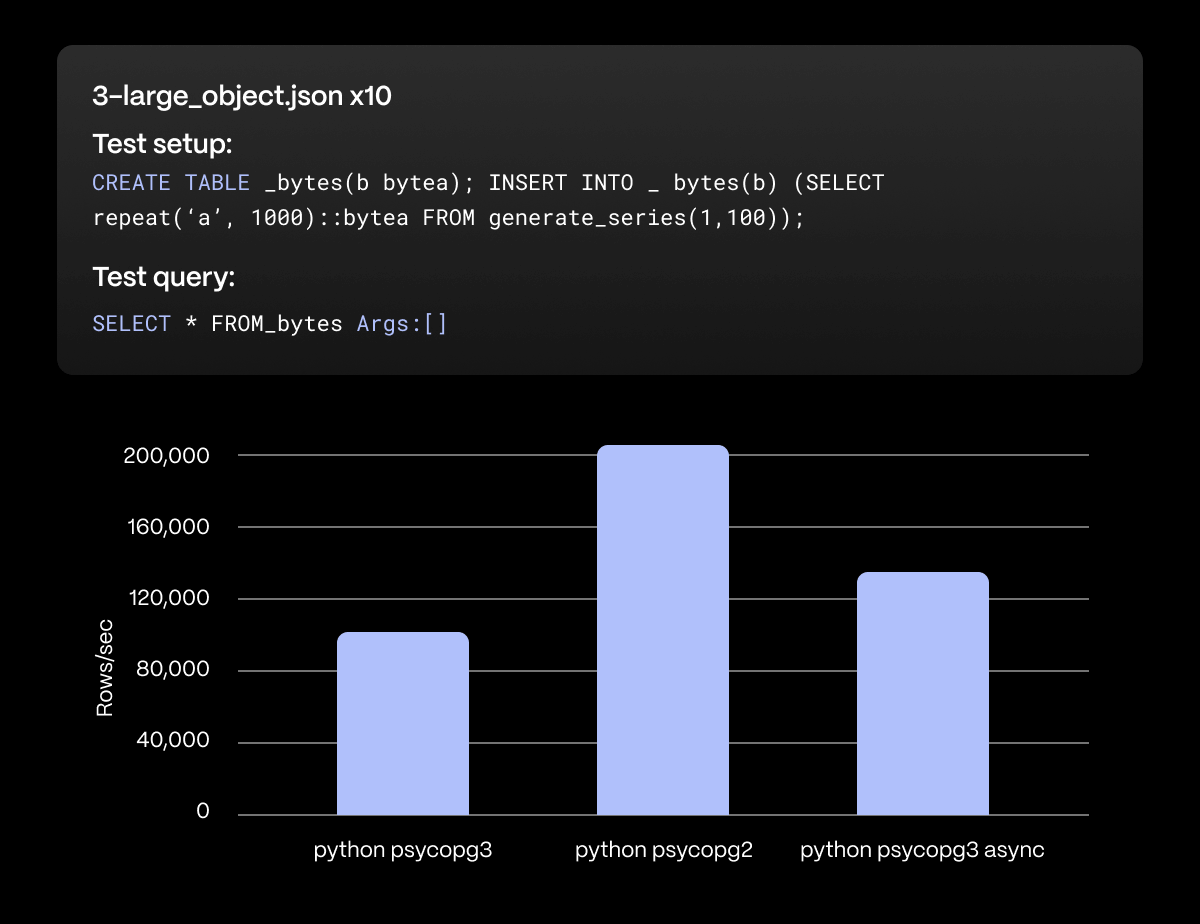 A bar chart of psycopg3 versus psycopg2 versus psycopg3 async for the large_object query. Psycopg2 takes the win here.