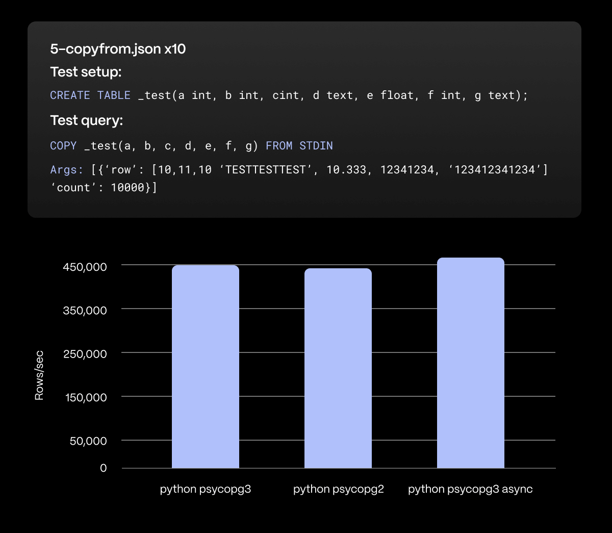 A bar chart comparing the performance of psycopg3 vs psycopg2 vs psycopg3 async for a copyfrom. psycopg3 performs slightly better in both its versions, with async being the winner once again.