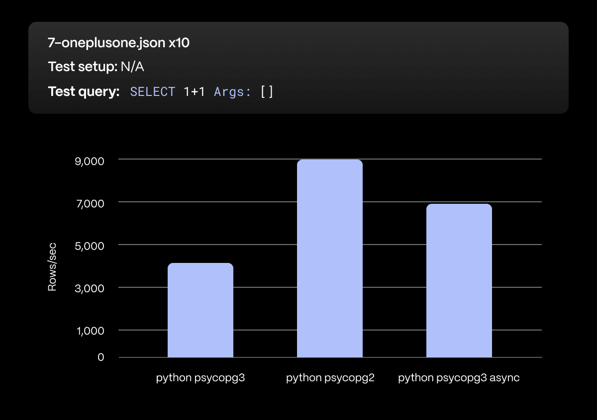 A bar chart comparing the performance of psycopg3 vs psycopg2 vs psycopg3 async for a 1+1 SELECT query. psycopg2 is a lot faster.