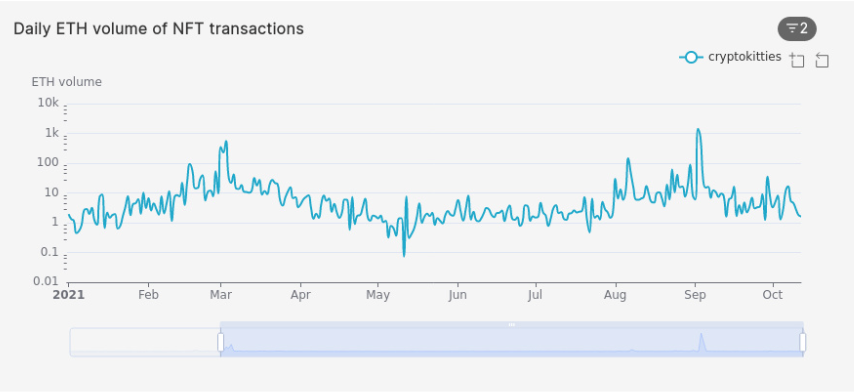 Graph representing the daily ETH volume of NFT transactions (cryptokitties)
