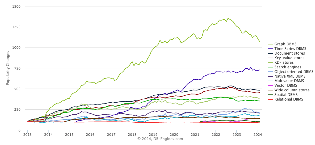 A line graphing showing the growth of different types of databases