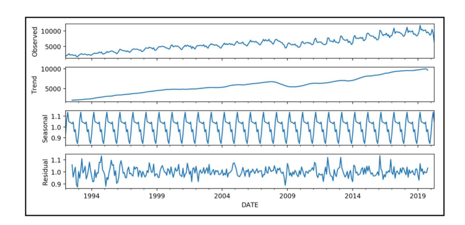 Decomposition of a used car sales data set:: four line graphs representing observed, trend, seasonal, and residual data