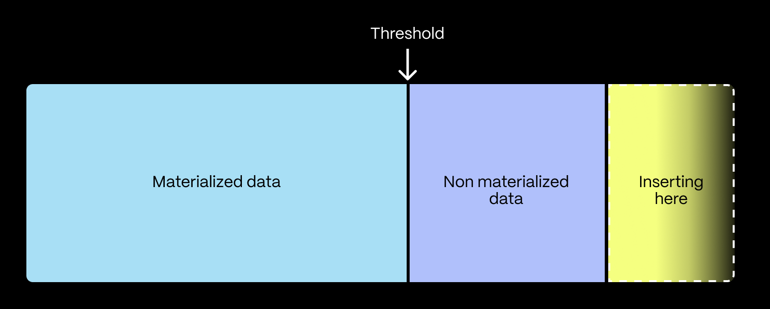 A bar representing the total data and divided into materialized data, the non-materialized data, and the inserts. There's threshold between materialized and non-materialized data.