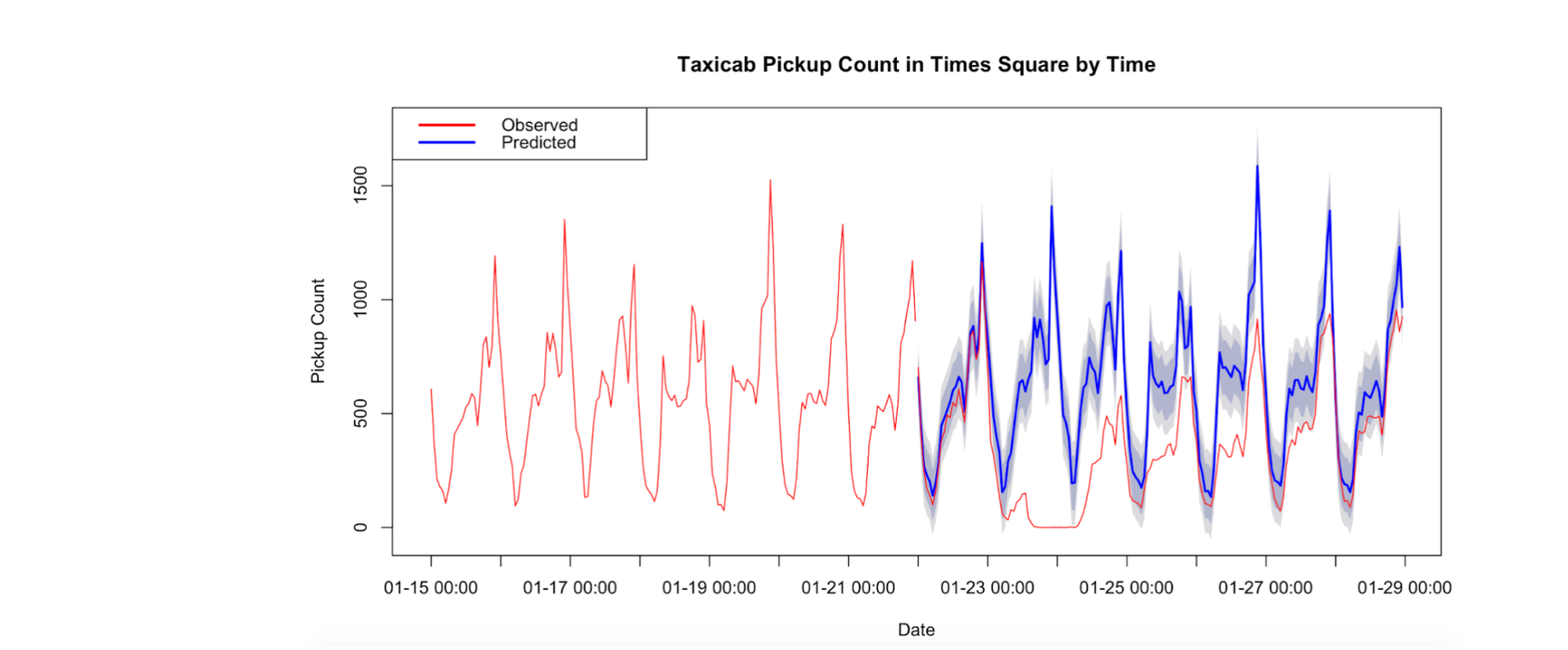A line graph predicting taxicab pickups in Times Square with TimescaleDB (source)