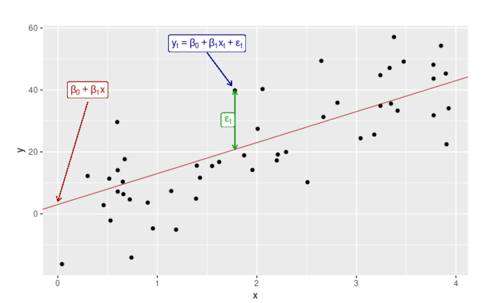 Simple linear regression model example 