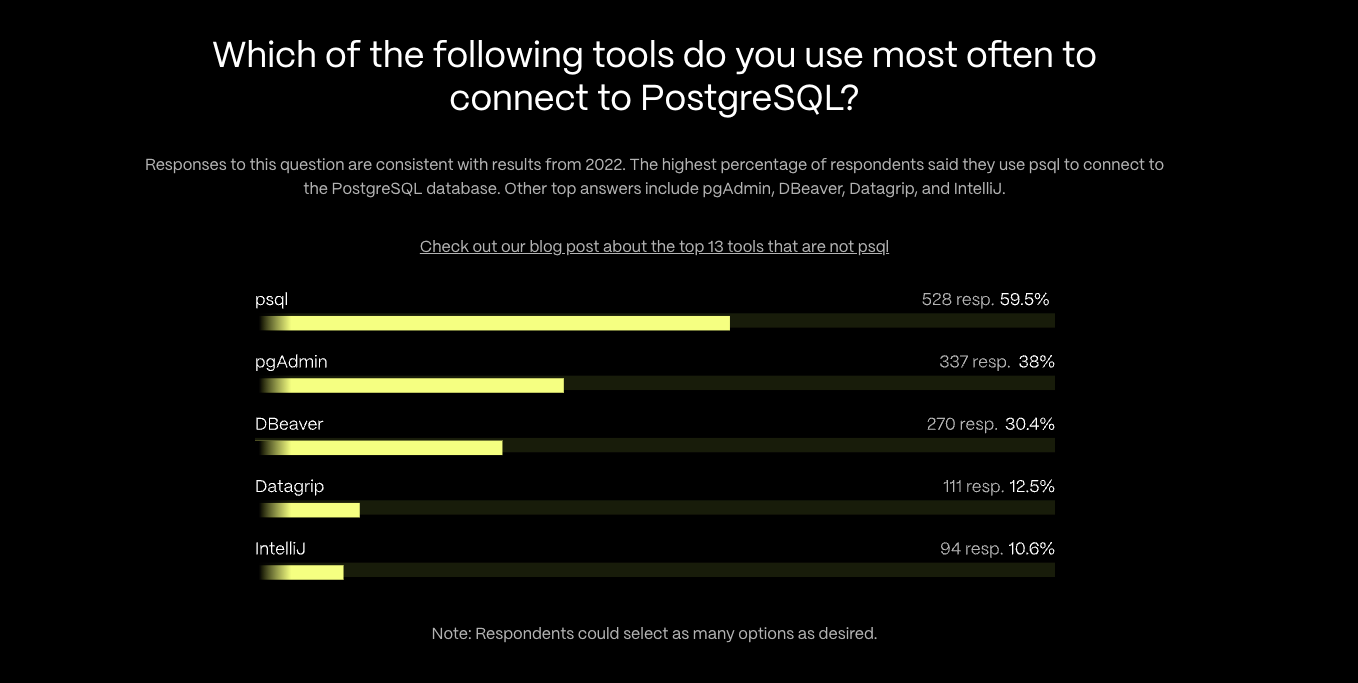 A graph showing psql as the most used tool to connect to PostgreSQL, with 59.5% of the votes, in the 2023 State of PostgreSQL survey