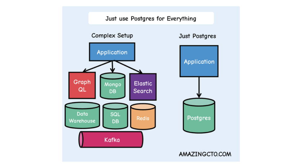Two diagrams, one illustrating a complex data setup, and another where you just use Postgres for everything.