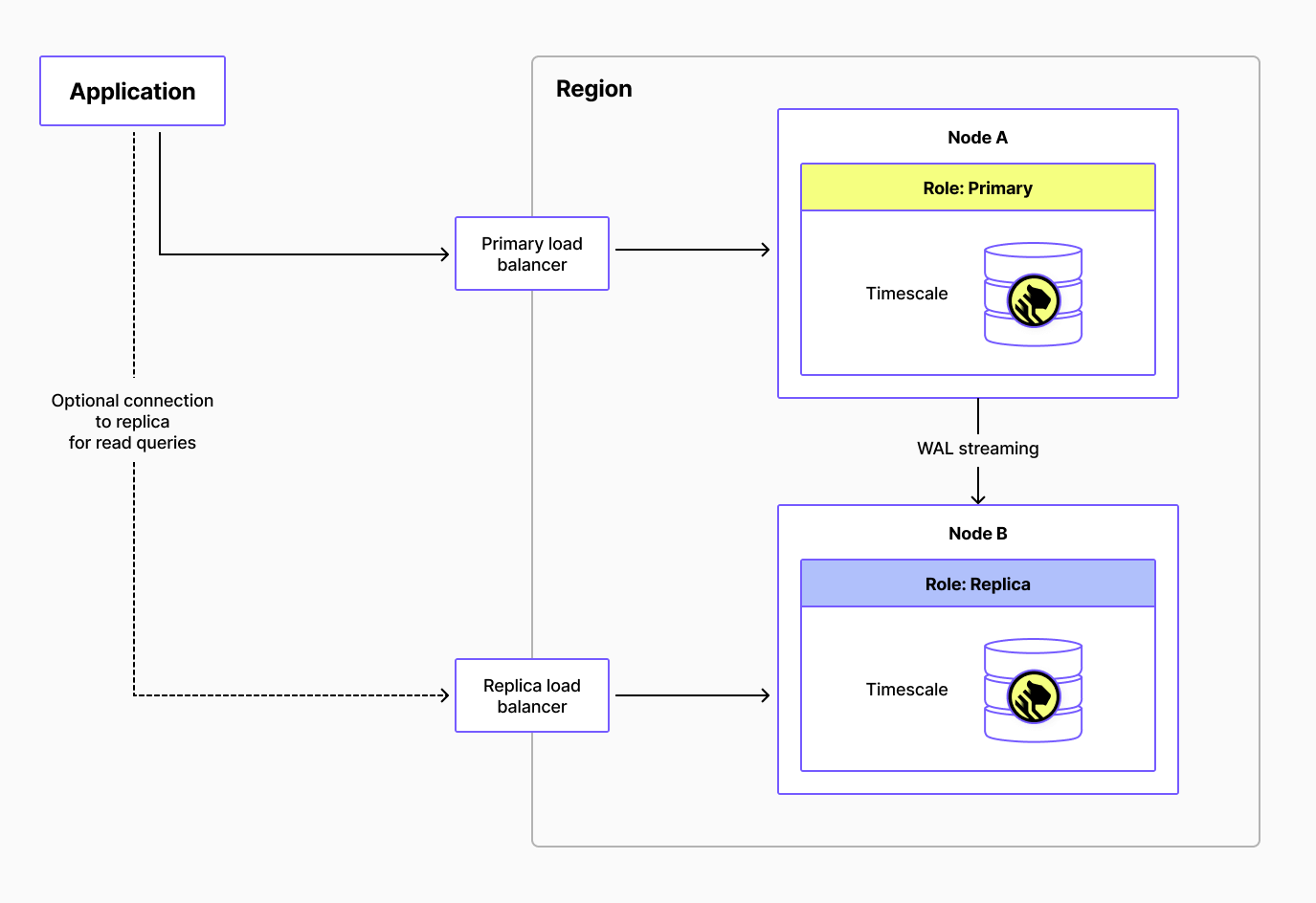 Figure describing a normal operating state where the application is connected to the primary and optionally to its replica. The load balancer handles the connection and defines the role for each node. 