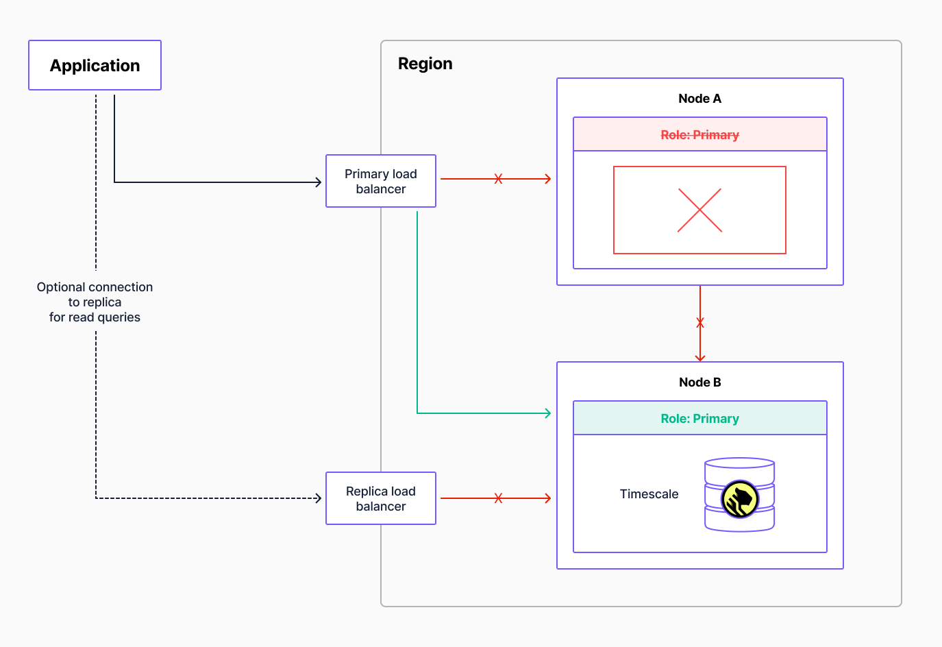 Figure describing a state in which the primary database fails. In this case, the platform updates the roles, “promoting” the replica to the primary role, with the primary load balancer redirecting traffic to the new primary (a.k.a. the replica). In the meantime, the system begins the recovery of the failed node. 