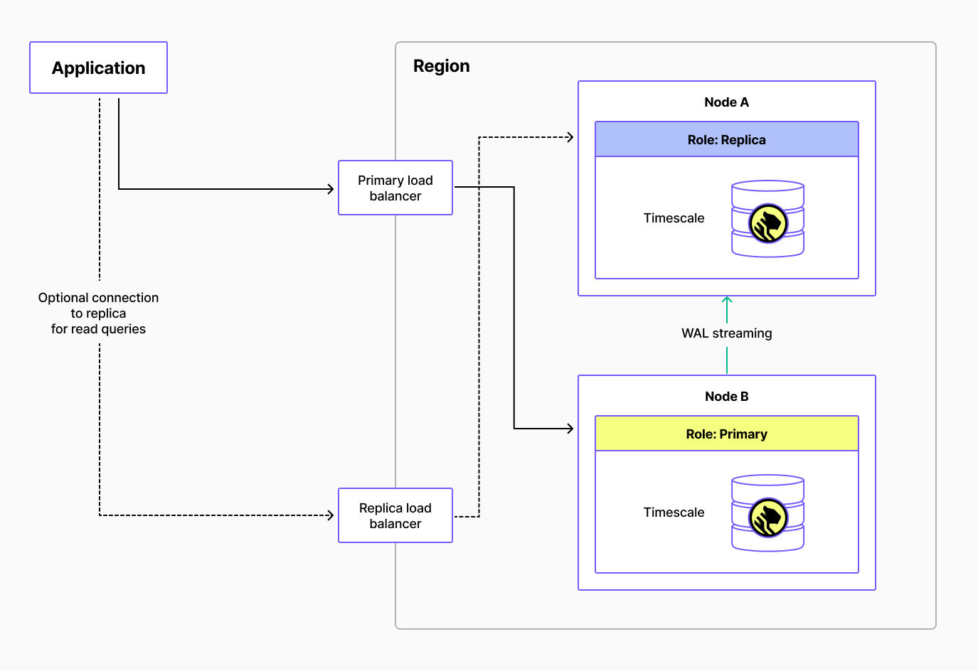 When the failed node recovers or a new node is created, it assumes the replica role. The previously promoted node remains the primary, streaming WAL to its replica. 