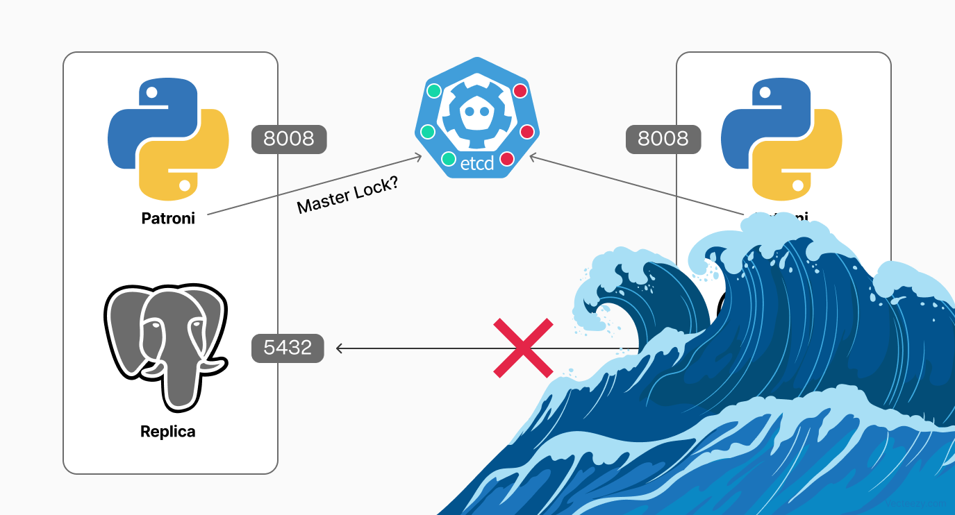 A diagram representing the Patroni, Etcd, and PostgreSQL in case a natural disaster, like a tsunami, happens. Waves take over the diagram.